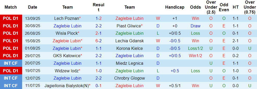 Nhận định, soi kèo Zaglebie Lubin vs Motor Lublin, 17h15 ngày 21/9: Cửa dưới đáng tin - Ảnh 1