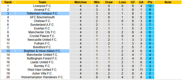 Siêu máy tính dự đoán Brighton vs Tottenham, 21h00 ngày 20/9 - Ảnh 6