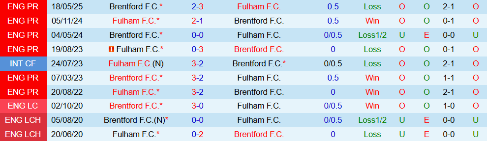 Soi kèo góc Fulham vs Brentford, 02h00 ngày 21/9 - Ảnh 3