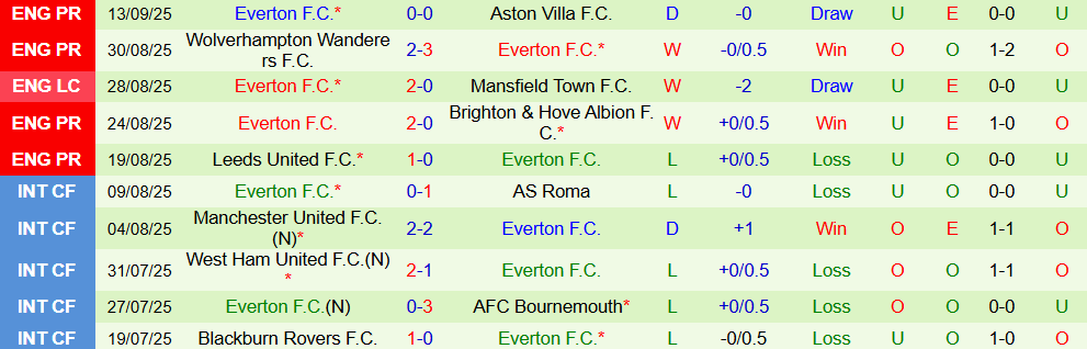 Soi kèo góc Liverpool vs Everton, 18h30 ngày 20/9 - Ảnh 2