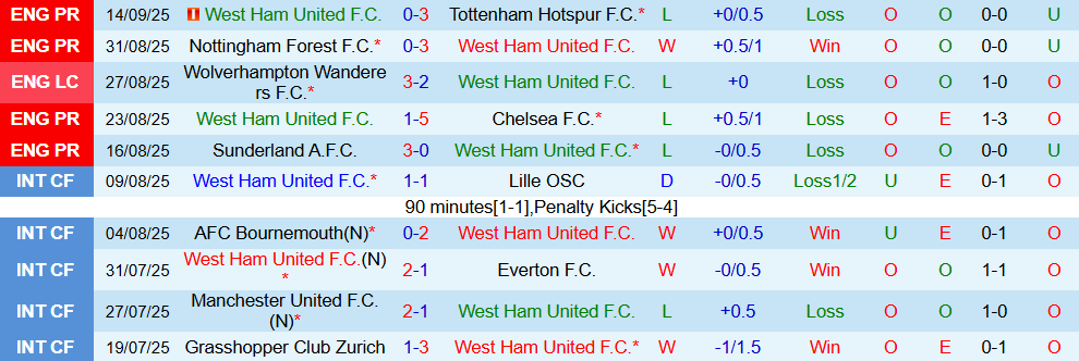Soi kèo góc West Ham vs Crystal Palace, 21h00 ngày 20/9 - Ảnh 1