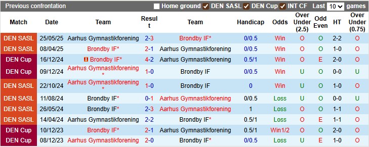 Nhận định, soi kèo Aarhus vs Brondby, 22h59 ngày 21/9: Giải mã hiện tượng - Ảnh 3