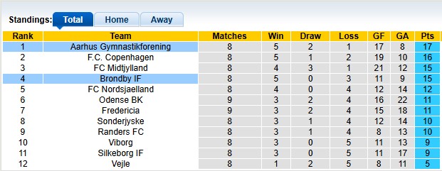Nhận định, soi kèo Aarhus vs Brondby, 22h59 ngày 21/9: Giải mã hiện tượng - Ảnh 4