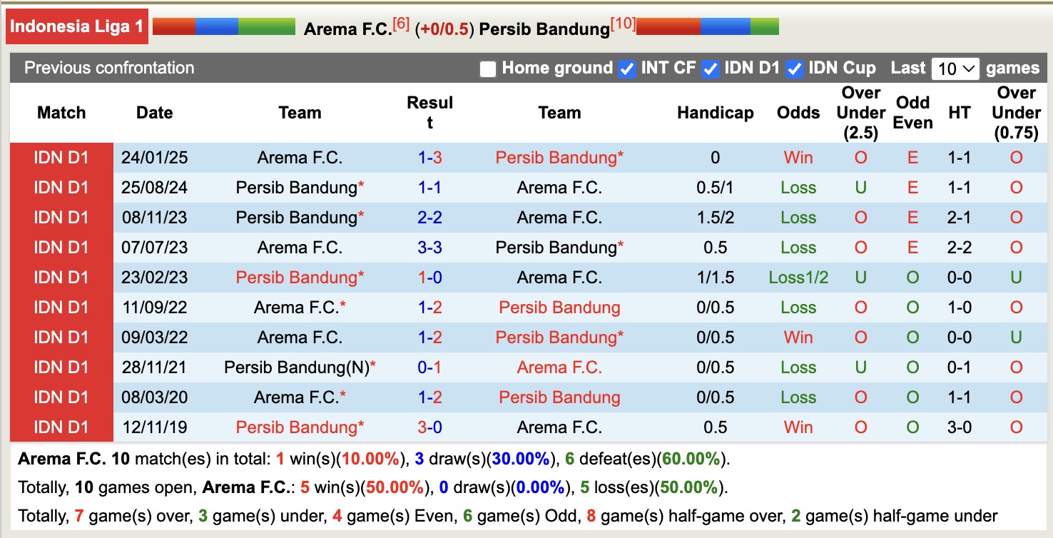 Nhận định, soi kèo Arema vs Persib Bandung, 15h30 ngày 22/9: Kịch bản chia điểm - Ảnh 4