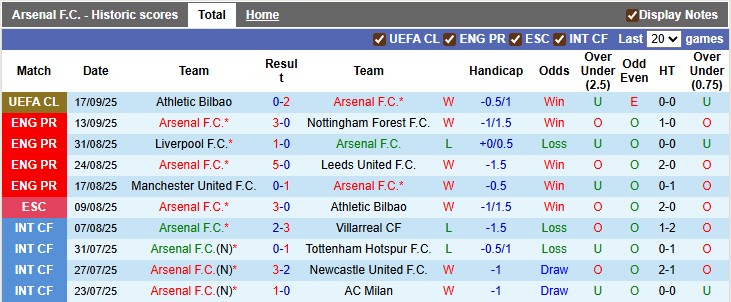 Nhận định, soi kèo Arsenal vs Man City, 22h30 ngày 21/9: Pháo đã lên nòng - Ảnh 1