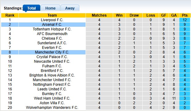 Nhận định, soi kèo Arsenal vs Man City, 22h30 ngày 21/9: Pháo đã lên nòng - Ảnh 4