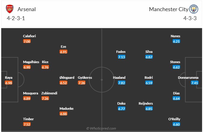 Nhận định, soi kèo Arsenal vs Man City, 22h30 ngày 21/9: Pháo đã lên nòng - Ảnh 7