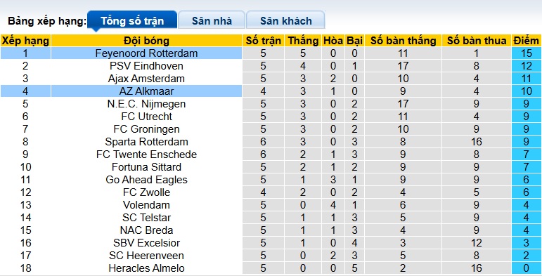 Nhận định, soi kèo AZ Alkmaar vs Feyenoord, 21h45 ngày 21/9: Củng cố ngôi đầu - Ảnh 1