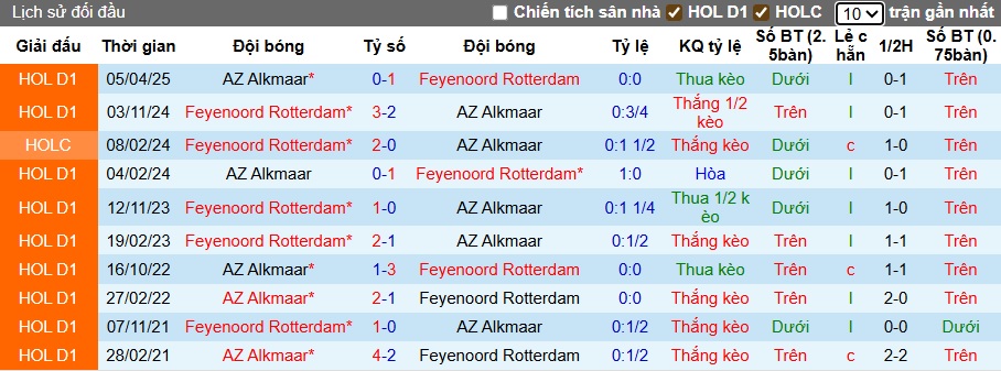 Nhận định, soi kèo AZ Alkmaar vs Feyenoord, 21h45 ngày 21/9: Củng cố ngôi đầu - Ảnh 2