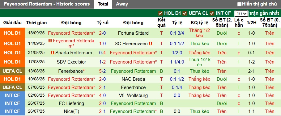 Nhận định, soi kèo AZ Alkmaar vs Feyenoord, 21h45 ngày 21/9: Củng cố ngôi đầu - Ảnh 3