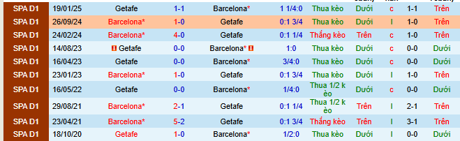 Nhận định, soi kèo Barcelona vs Getafe, 02h00 ngày 22/9 - Ảnh 5