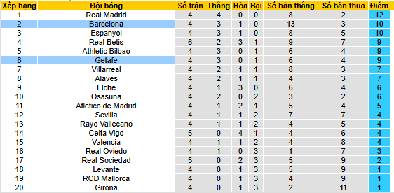 Nhận định, soi kèo Barcelona vs Getafe, 02h00 ngày 22/9 - Ảnh 6