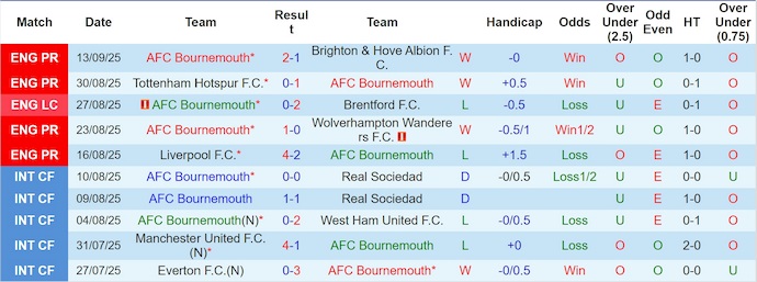 Nhận định, soi kèo Bournemouth vs Newcastle, 20h00 ngày 21/9: Không dễ - Ảnh 2
