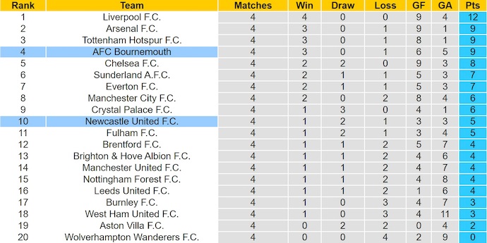 Nhận định, soi kèo Bournemouth vs Newcastle, 20h00 ngày 21/9: Không dễ - Ảnh 5