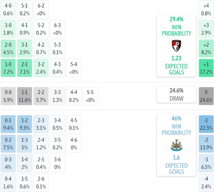 Nhận định, soi kèo Bournemouth vs Newcastle, 20h00 ngày 21/9: Không dễ - Ảnh 8