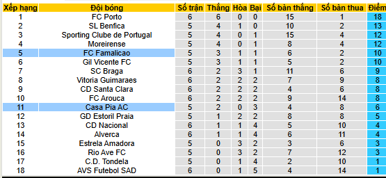 Nhận định, soi kèo Casa Pia vs Famalicao - Ảnh 8