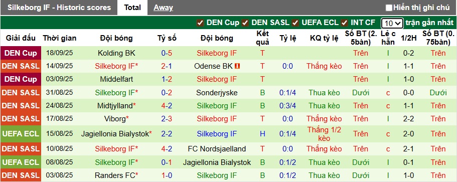 Nhận định, soi kèo Copenhagen vs Silkeborg, 21h00 ngày 21/9: Dìm khách xuống đáy - Ảnh 3