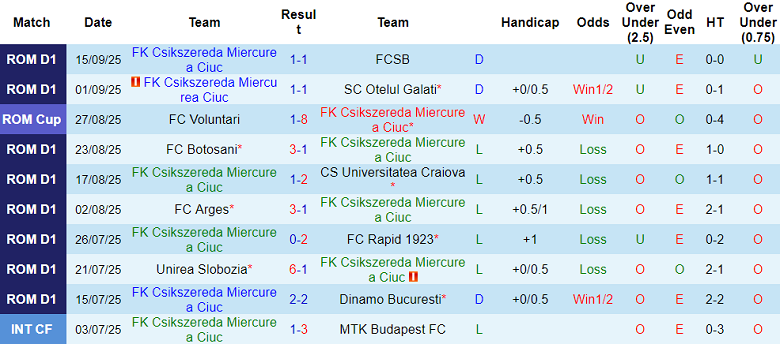 Nhận định, soi kèo Csikszereda vs Metaloglobus Bucuresti, 22h00 ngày 22/9: Chiến thắng đầu tiên - Ảnh 1