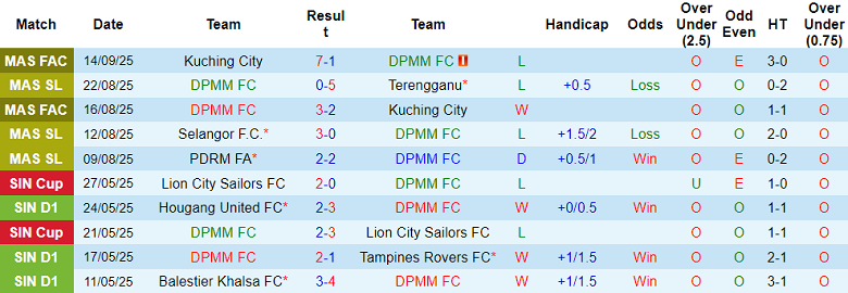 Nhận định, soi kèo DPMM vs Kuala Lumpur City, 19h15 ngày 22/9: Game dễ - Ảnh 1