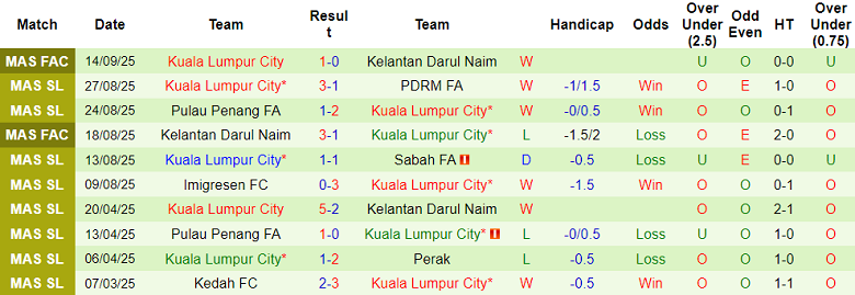 Nhận định, soi kèo DPMM vs Kuala Lumpur City, 19h15 ngày 22/9: Game dễ - Ảnh 2