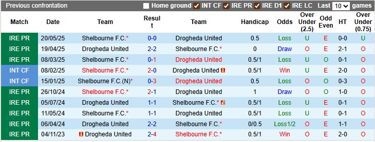 Nhận định, soi kèo Drogheda vs Shelbourne, 1h45 ngày 23/9: Bản lĩnh nhà vua - Ảnh 4