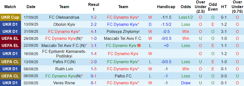 Nhận định, soi kèo Dynamo Kyiv vs Oleksandriya, 19h30 ngày 22/9: Trở lại đỉnh bảng - Ảnh 1