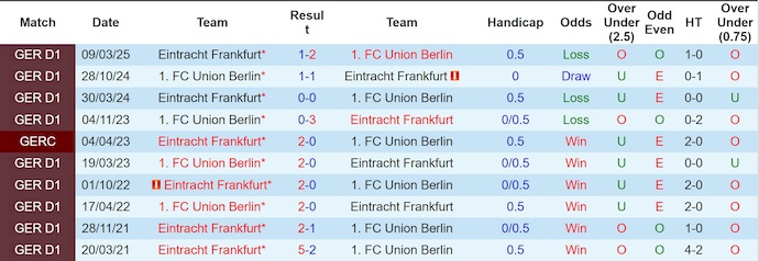Nhận định, soi kèo Frankfurt vs Union Berlin, 20h30 ngày 21/9: Phong độ trái ngược - Ảnh 4