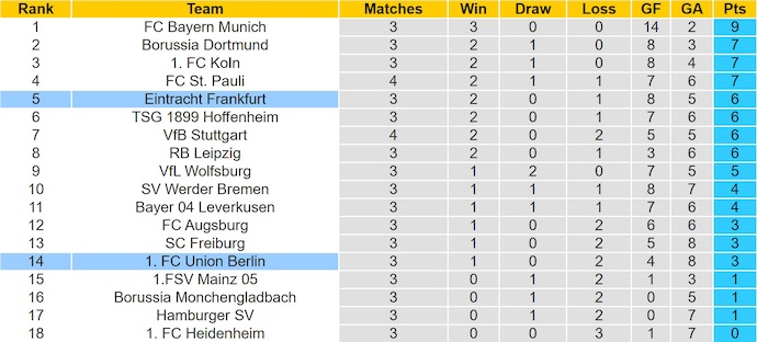 Nhận định, soi kèo Frankfurt vs Union Berlin, 20h30 ngày 21/9: Phong độ trái ngược - Ảnh 5