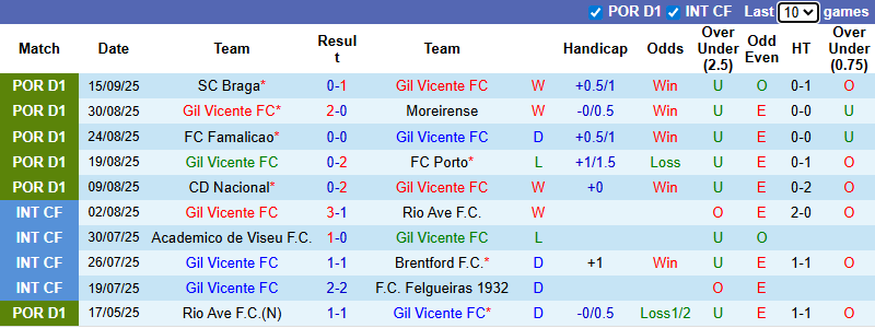 Nhận định, soi kèo Gil Vicente vs Estoril Praia, 0h00 ngày 22/9: Khách gặp khó - Ảnh 2