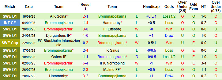 Nhận định, soi kèo Goteborg vs Brommapojkarna, 19h00 ngày 21/9: Giấc mơ trời Âu - Ảnh 3