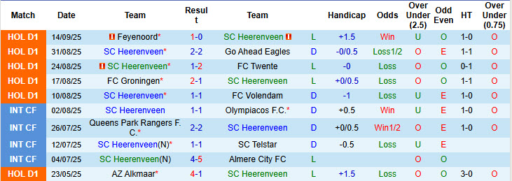 Nhận định, soi kèo Heerenveen vs Nijmegen, 19h30 ngày 21/9: Cơ hội ngẩng đầu - Ảnh 2