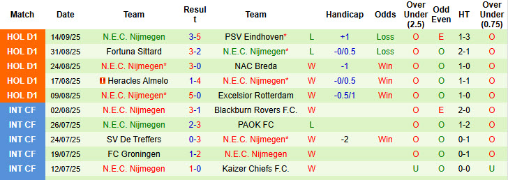 Nhận định, soi kèo Heerenveen vs Nijmegen, 19h30 ngày 21/9: Cơ hội ngẩng đầu - Ảnh 3