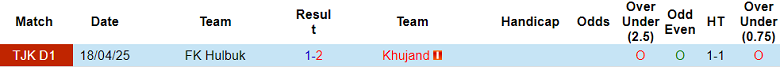 Nhận định, soi kèo Khujand vs Hulbuk, 21h00 ngày 22/9: Tin vào chủ nhà - Ảnh 3