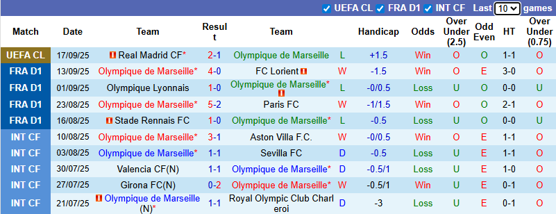 Nhận định, soi kèo Marseille vs PSG, 1h45 ngày 22/9: Đẳng cấp khác biệt - Ảnh 2