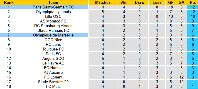 Nhận định, soi kèo Marseille vs PSG, 1h45 ngày 22/9: Đẳng cấp khác biệt - Ảnh 5