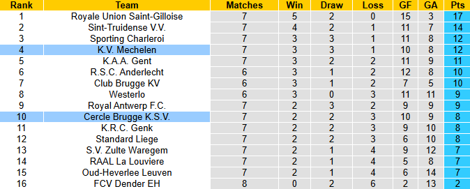 Nhận định, soi kèo Mechelen vs Cercle Brugge, 0h15 ngày 22/9: Tận dụng lợi thế - Ảnh 5
