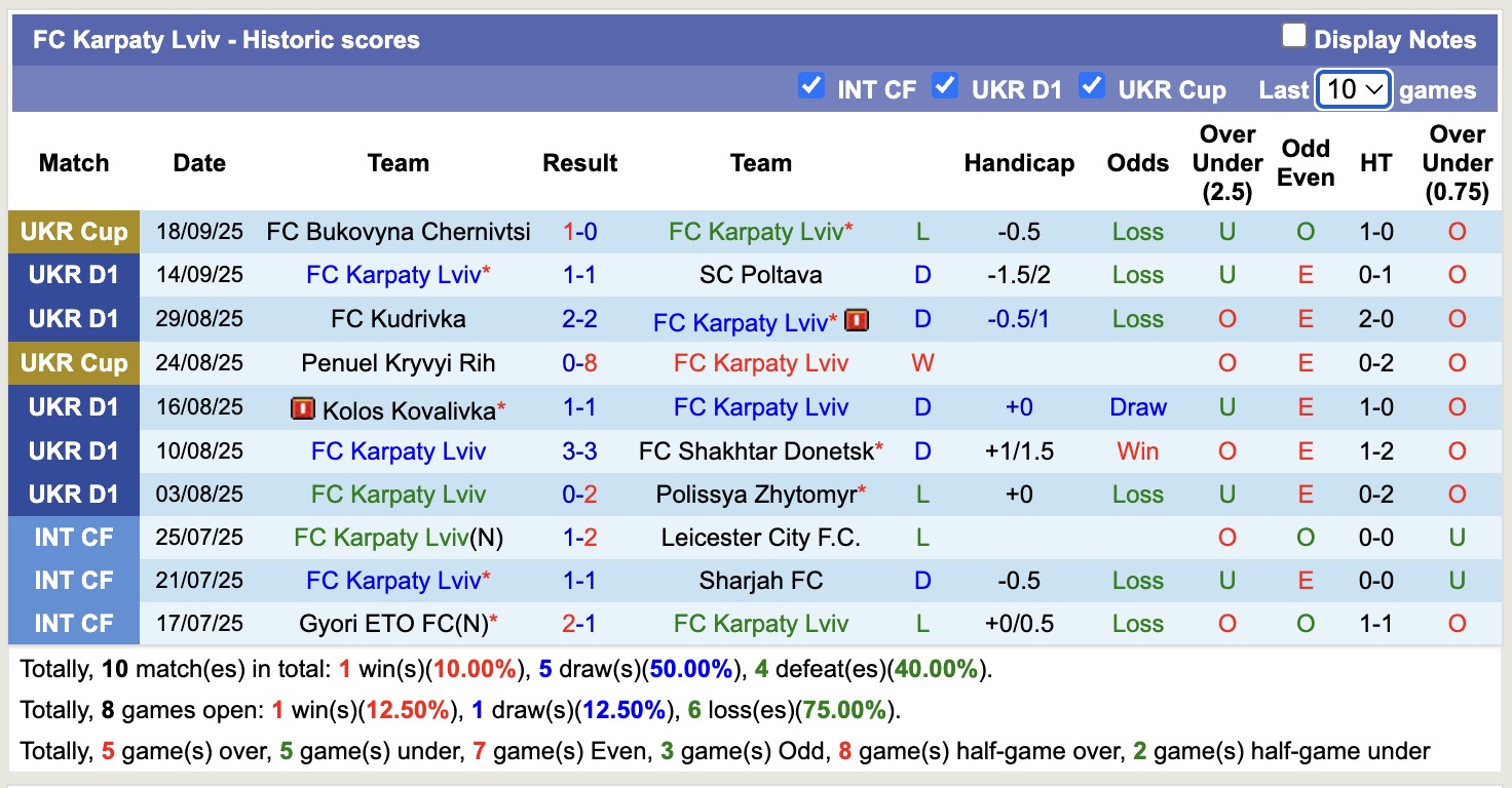 Nhận định, soi kèo Obolon Kyiv vs FC Karpaty Lviv, 17h00 ngày 22/9: Sáng cửa dưới - Ảnh 3