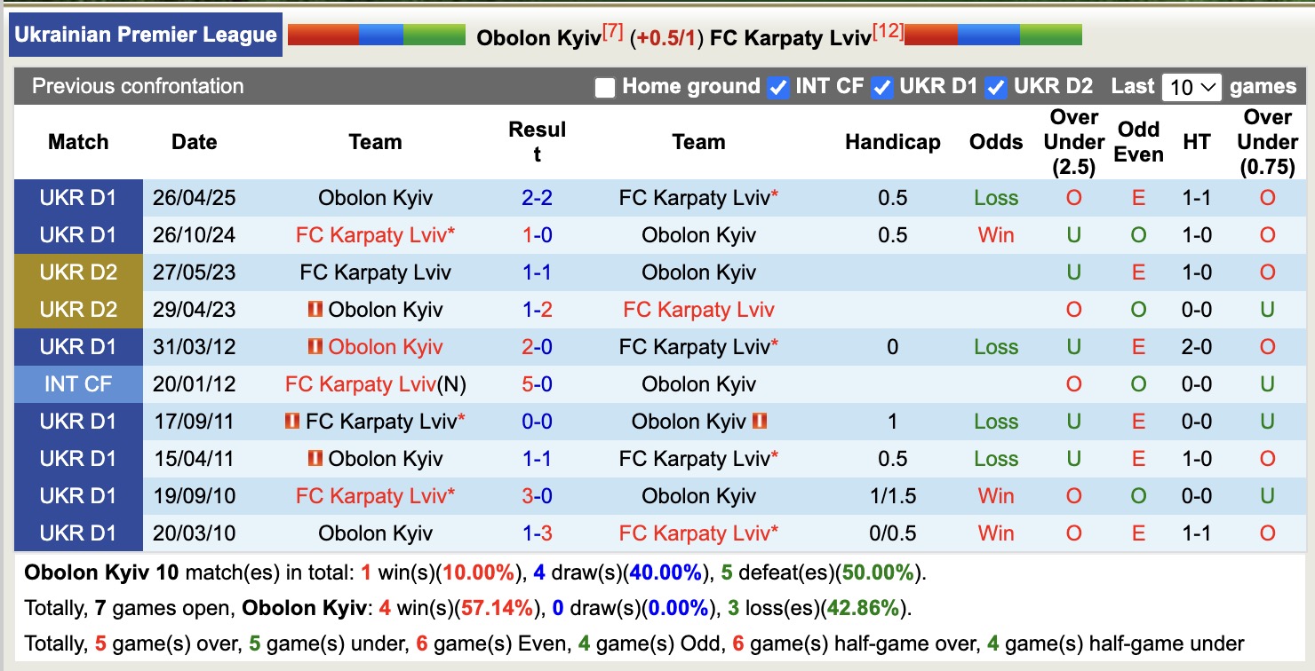 Nhận định, soi kèo Obolon Kyiv vs FC Karpaty Lviv, 17h00 ngày 22/9: Sáng cửa dưới - Ảnh 4