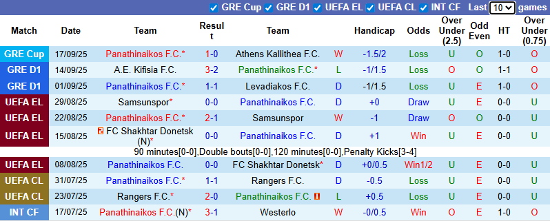 Nhận định, soi kèo Panathinaikos vs Olympiacos, 1h00 ngày 22/9: Tiếp đà thăng hoa - Ảnh 2