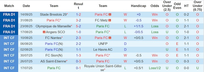 Nhận định, soi kèo Paris FC vs Strasbourg, 20h00 ngày 21/9: Không dễ cho tân binh - Ảnh 2