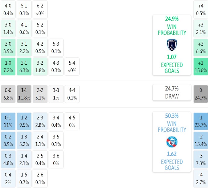 Nhận định, soi kèo Paris FC vs Strasbourg, 20h00 ngày 21/9: Không dễ cho tân binh - Ảnh 8