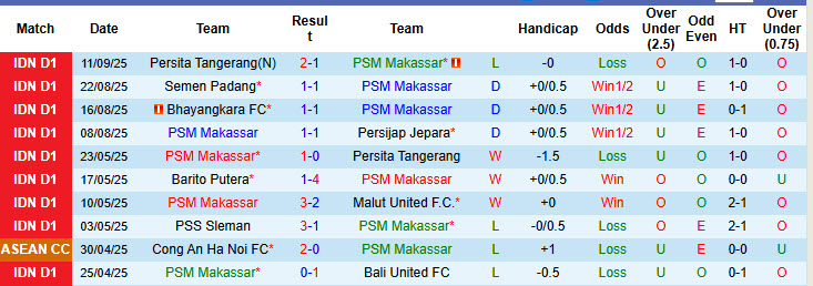 Nhận định, soi kèo PSM Makassar vs Persija Jakarta, 19h00 ngày 21/9: Dấu hiệu hụt hơi - Ảnh 2