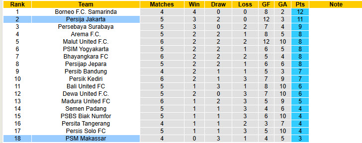 Nhận định, soi kèo PSM Makassar vs Persija Jakarta, 19h00 ngày 21/9: Dấu hiệu hụt hơi - Ảnh 5