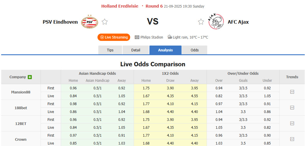 Nhận định, soi kèo PSV vs Ajax, 19h30 ngày 21/9: Nhà vua ngủ quên trên chiến thắng - Ảnh 1