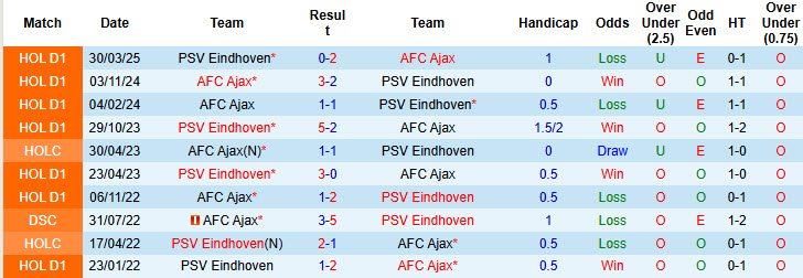 Nhận định, soi kèo PSV vs Ajax, 19h30 ngày 21/9: Nhà vua ngủ quên trên chiến thắng - Ảnh 4