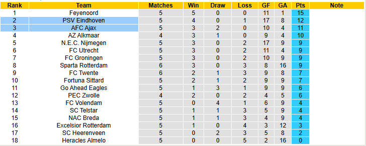 Nhận định, soi kèo PSV vs Ajax, 19h30 ngày 21/9: Nhà vua ngủ quên trên chiến thắng - Ảnh 5