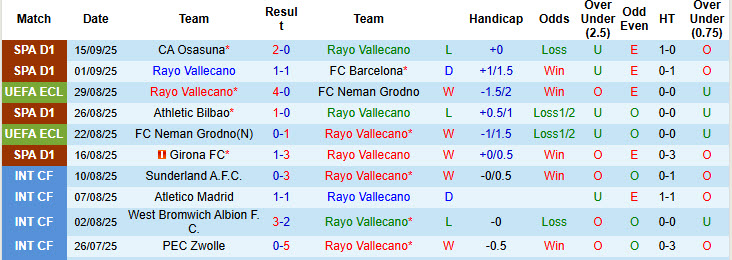 Nhận định, soi kèo Rayo Vallecano vs Celta Vigo, 19h00 ngày 20/9: Chủ nhà cải thiện thứ hạng - Ảnh 3