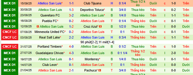 Nhận định, soi kèo Santos Laguna vs Atletico San Luis - Ảnh 3