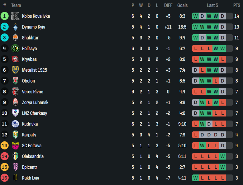 Nhận định, soi kèo Shakhtar Donetsk vs Zorya, 22h00 ngày 22/9: Top 2 vẫy gọi - Ảnh 4