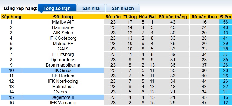 Nhận định, soi kèo Sirius vs Degerfors, 21h30 ngày 21/9: Khách sa cơ - Ảnh 1